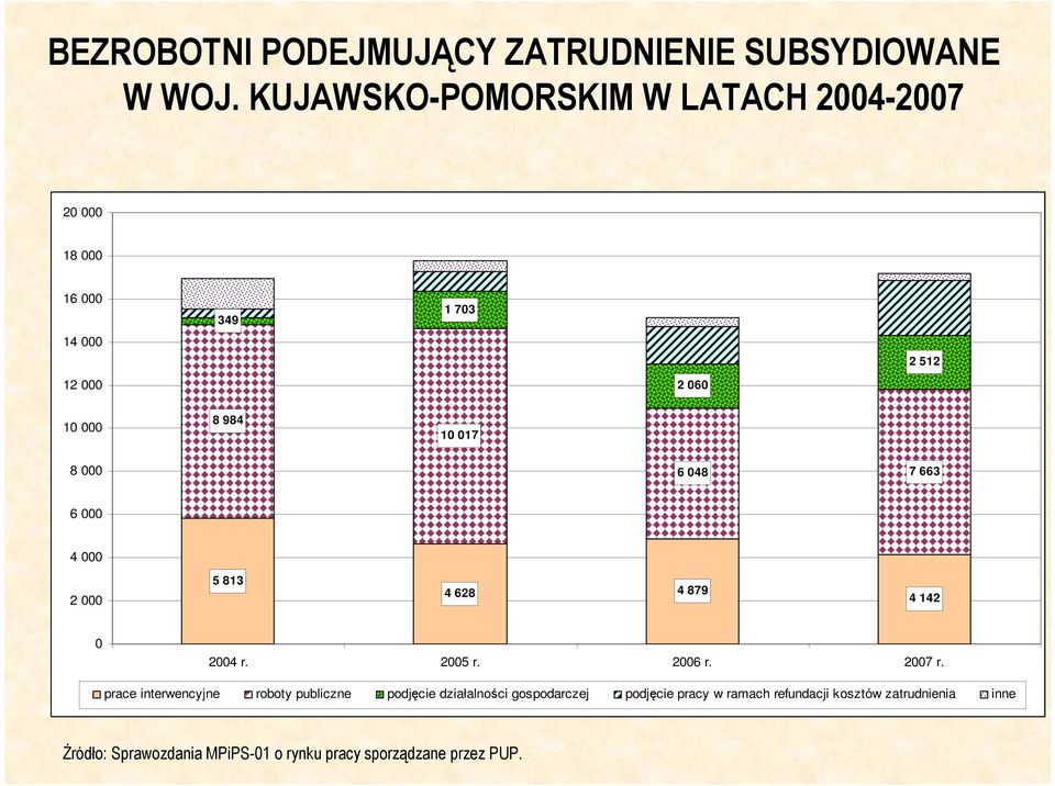 6 000 4 000 2 000 5 813 4 628 4 879 4 142 0 BEZROBOTNI PODEJMUJĄCY 2004 r. ZATRUDNIENIE 2005 r. 2006 r. 2007 r.