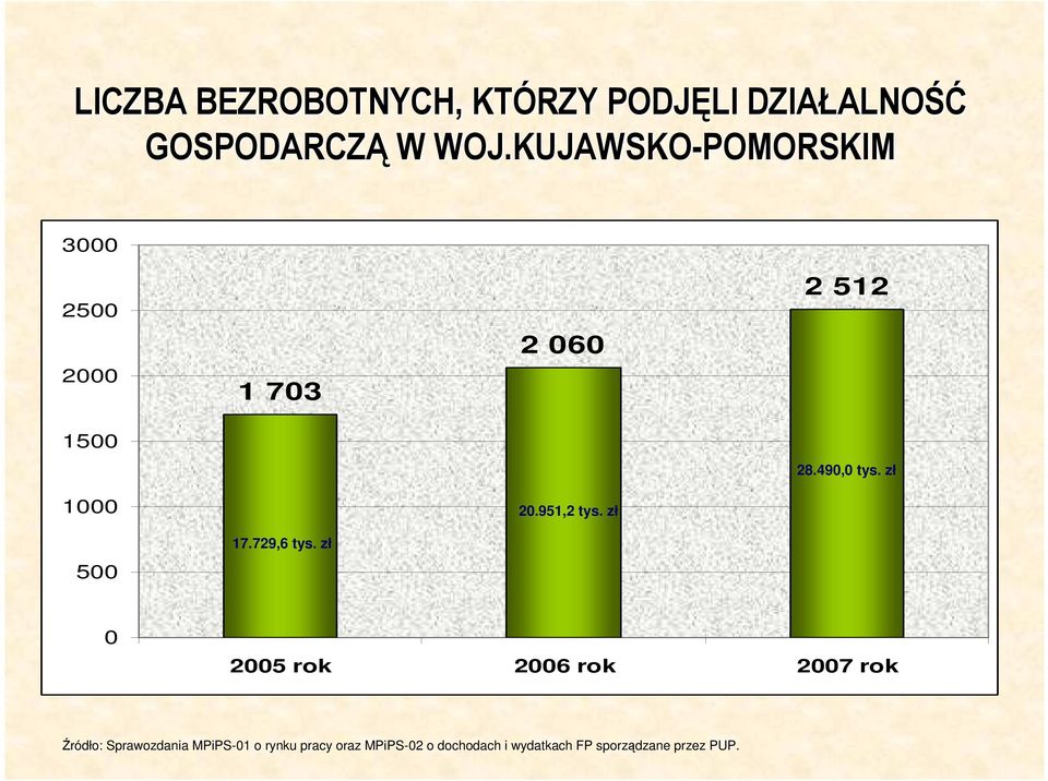 951,2 tys. zł 2 512 28.490,0 tys.