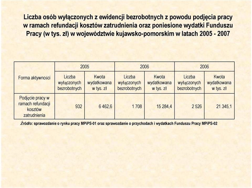 zł Liczba wyłączonych bezrobotnych Kwota wydatkowana w tys. zł Liczba wyłączonych bezrobotnych Kwota wydatkowana w tys.