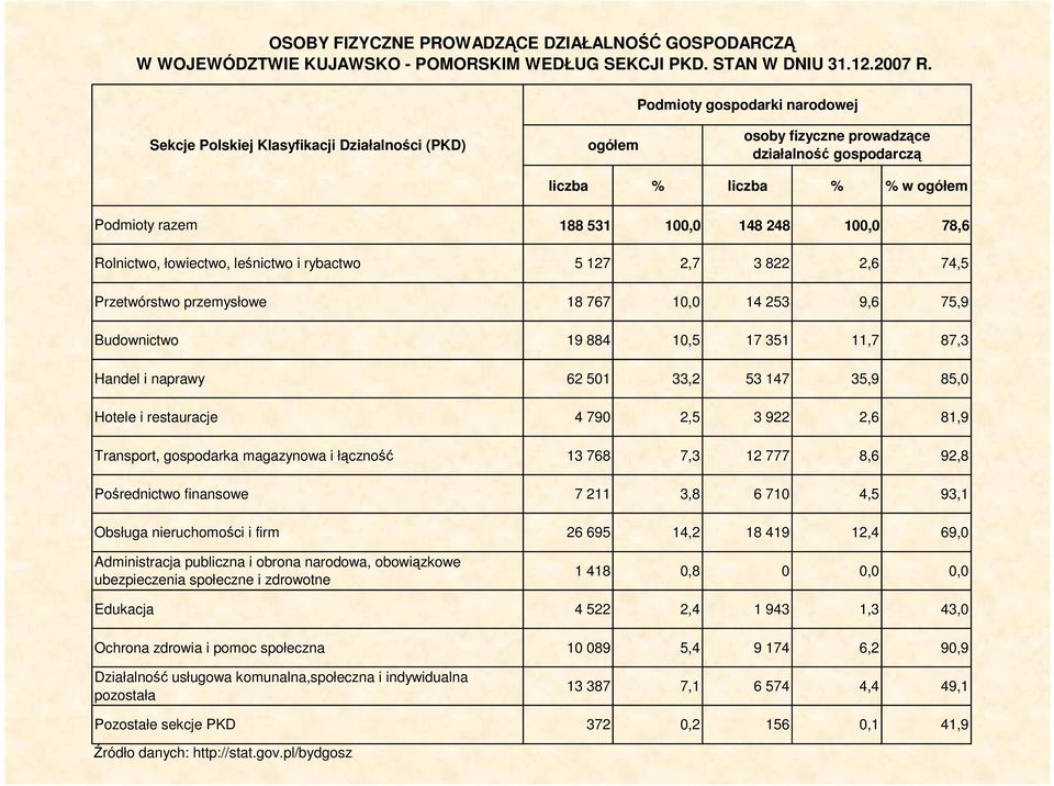 248 100,0 78,6 Rolnictwo, łowiectwo, leśnictwo i rybactwo 5 127 2,7 3 822 2,6 74,5 Przetwórstwo przemysłowe 18 767 10,0 14 253 9,6 75,9 Budownictwo 19 884 10,5 17 351 11,7 87,3 Handel i naprawy 62
