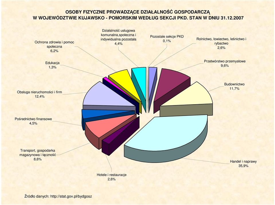 Rolnictwo, łowiectwo, leśnictwo i rybactwo 2,6% Edukacja 1,3% Przetwórstwo przemysłowe 9,6% Obsługa nieruchomości i firm 12,4% Budownictwo