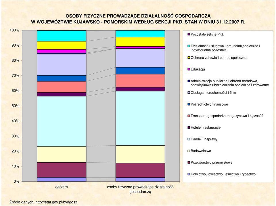 obrona narodowa, obowiązkowe ubezpieczenia społeczne i zdrowotne Obsługa nieruchomości i firm 50% 40% 30% Pośrednictwo finansowe Transport, gospodarka magazynowa i łączność