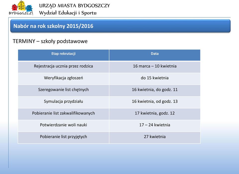 16 kwietnia, do godz. 11 Symulacja przydziału 16 kwietnia, od godz.