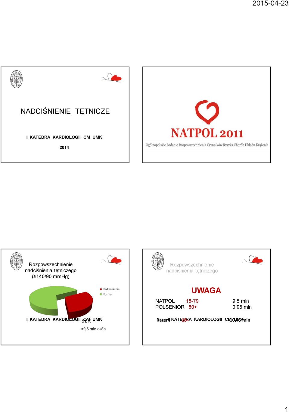 nadciśnienia tętniczego UWAGA NATPOL 18-79 9,5 mln POLSENIOR 80+ 0,95 mln II