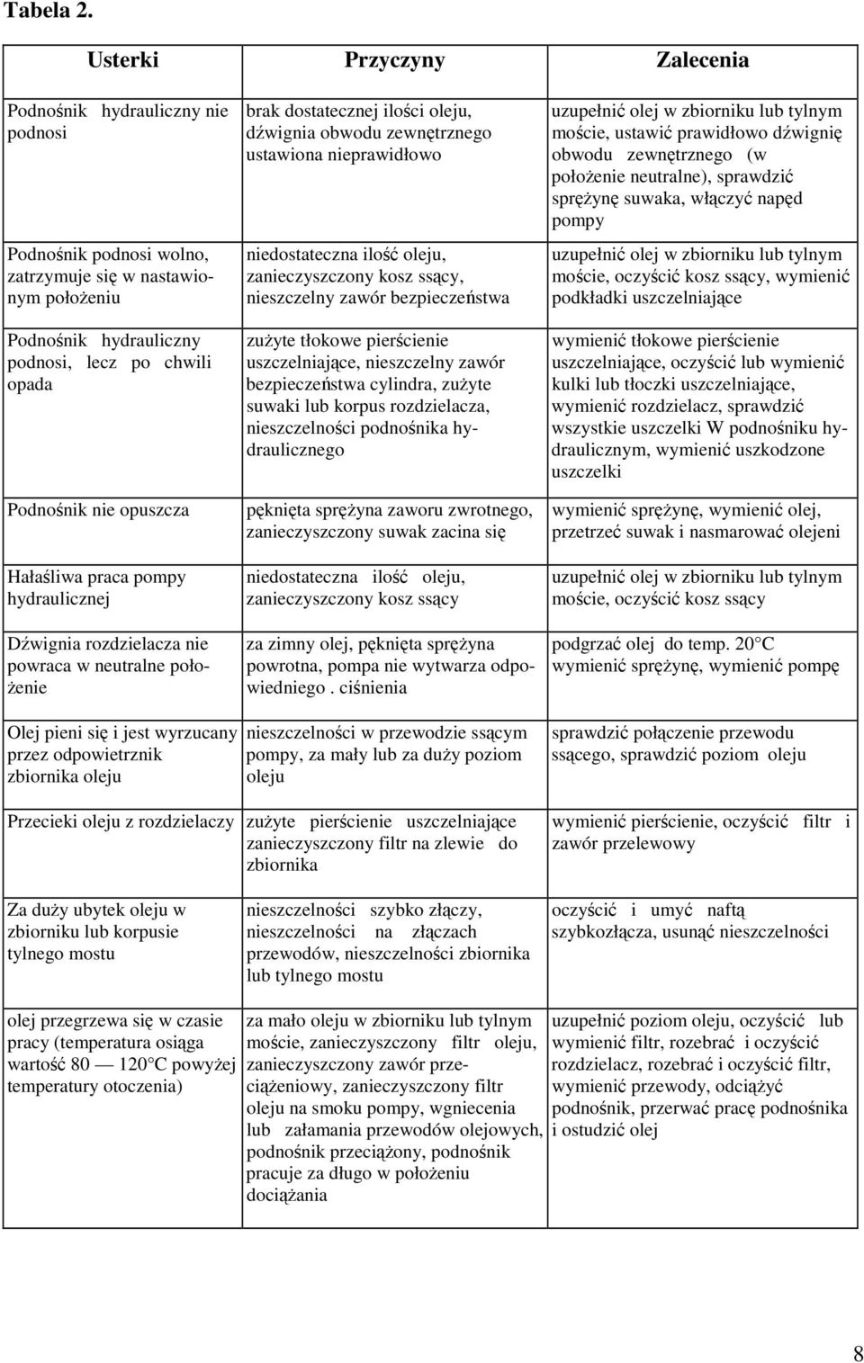 Hałaliwa praca pompy hydraulicznej Dwignia rozdzielacza nie powraca w neutralne poło- enie brak dostatecznej iloci oleju, dwignia obwodu zewntrznego ustawiona nieprawidłowo niedostateczna ilo oleju,
