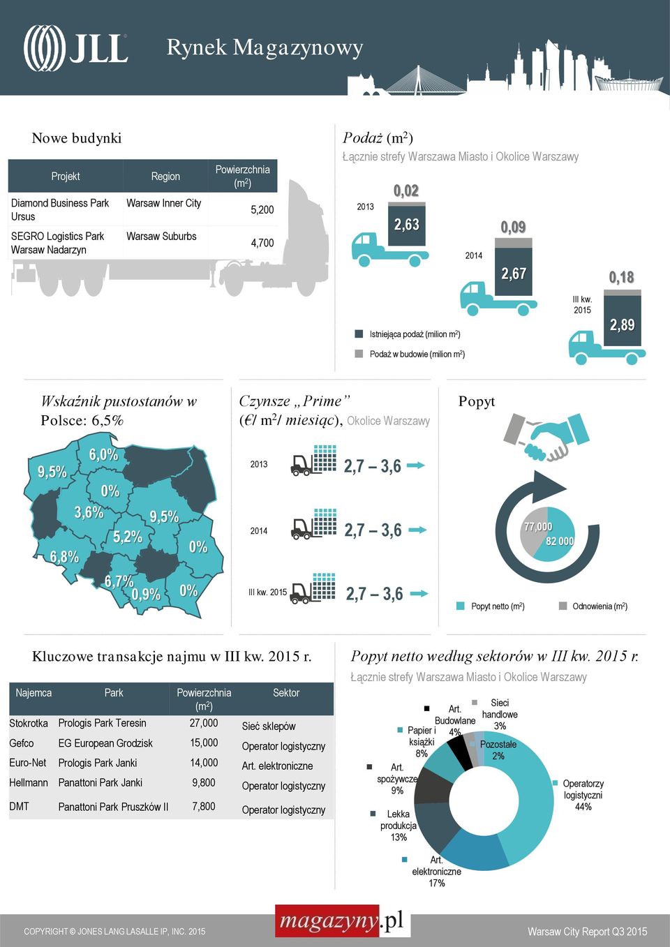 2015 2,89 Podaż w budowie (milion m 2 ) Wskaźnik pustostanów w Polsce: 6,5% 9,5% 6,8% 6, 3,6% 5,2% 6,7% 0,9% 9,5% Czynsze Prime ( / m 2 / miesiąc), Okolice Warszawy 2013 2,7 3,6 2014 2,7 3,6 III kw.