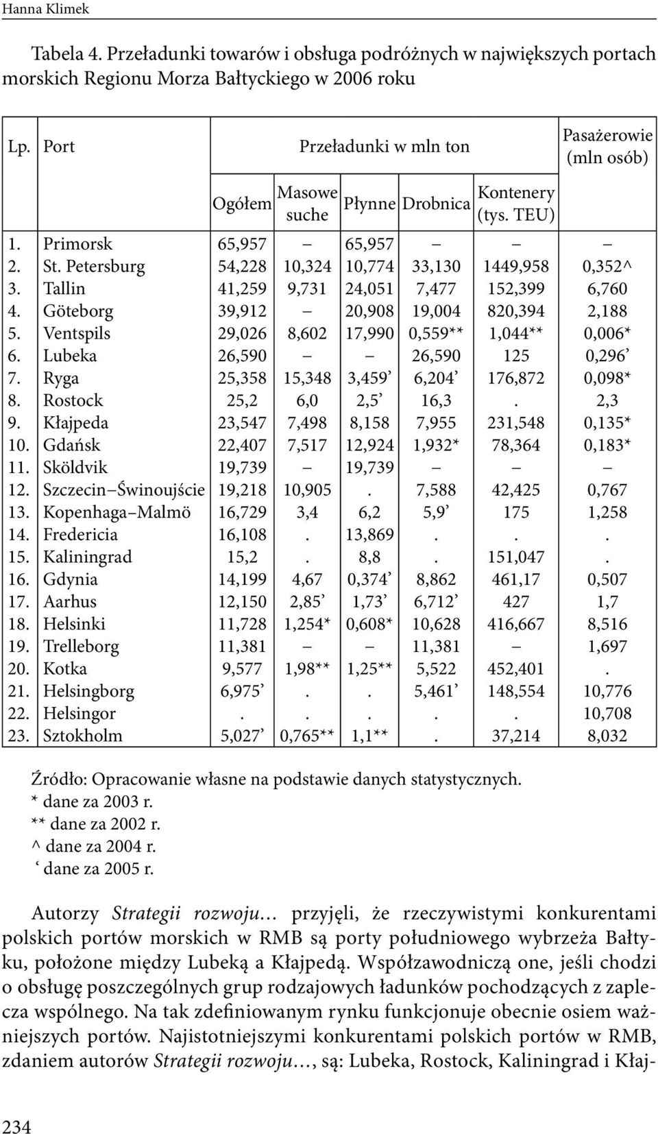 Helsingor Sztokholm Ogółem Masowe suche 6,97,8 1,9 9,91 9,06 6,90,8,,7,07 19,79 19,18 16,79 16,108 1, 1,199 1,10 11,78 11,81 9,77 6,97,07 Przeładunki w mln ton 10, 9,71 8,60 1,8 6,0 7,98 7,17