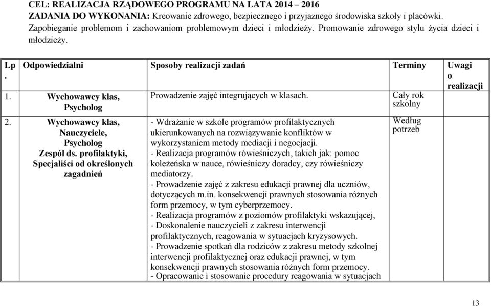 Wychowawcy klas, Psycholog 2. Wychowawcy klas, Nauczyciele, Psycholog Zespół ds. profilaktyki, Specjaliści od określonych zagadnień Prowadzenie zajęć integrujących w klasach.