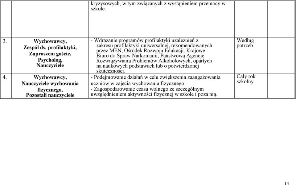 Ośrodek Rozwoju Edukacji. Krajowe Biuro do Spraw Narkomanii, Państwową Agencję Rozwiązywania Problemów Alkoholowych, opartych na naukowych podstawach lub o potwierdzonej skuteczności.