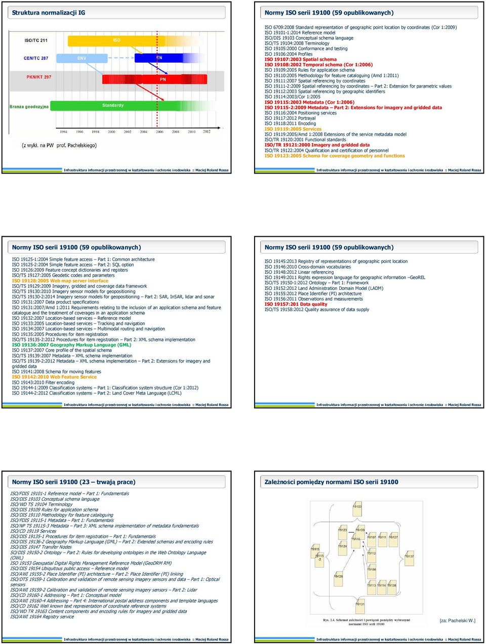 1:2006) ISO 19109:2005 Rules for application schema ISO 19110:2005 Methodology for feature cataloguing (Amd 1:2011) ISO 19111:2007 Spatial referencing by coordinates ISO 19111-2:2009 Spatial