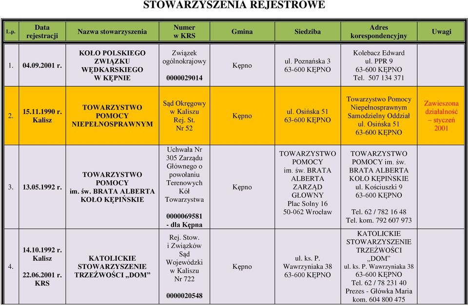 Osińska 51 Towarzystwo Pomocy Niepełnosprawnym Samodzielny Oddział ul. Osińska 51 Zawieszona działalność styczeń 2001 3. 13.05.1992 r. 4. 14.10.1992 r. 22.06.2001 r. POMOCY im. św.
