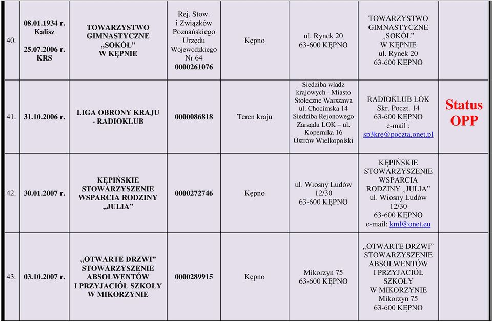 KĘPIŃSKIE WSPARCIA RODZINY JULIA 0000272746 ul. Wiosny Ludów 12/30 KĘPIŃSKIE WSPARCIA RODZINY JULIA ul. Wiosny Ludów 12/30 kml@onet.eu 43. 03.10.2007 r.