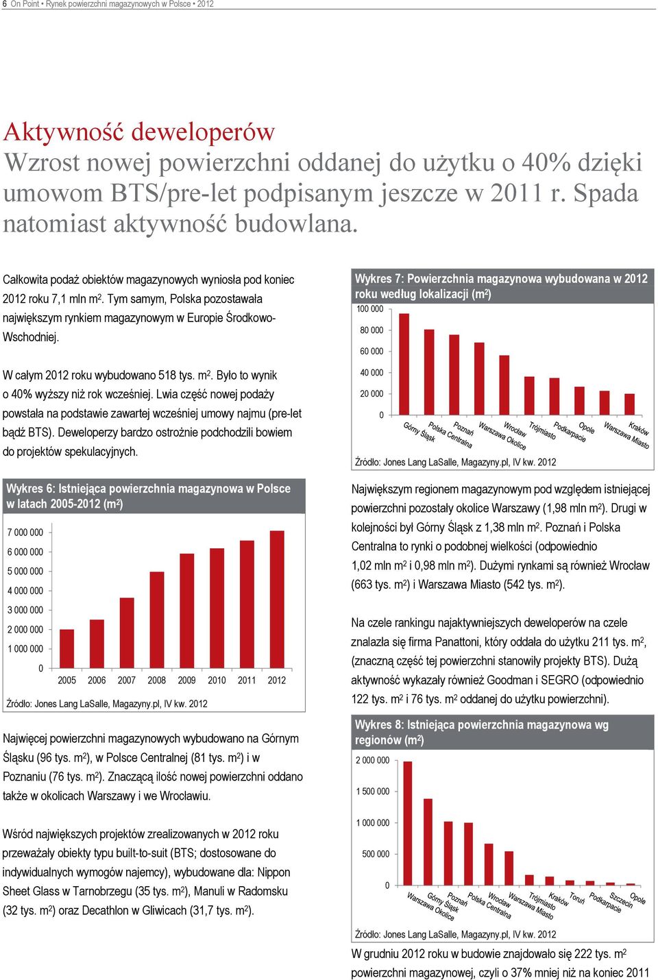 Tym samym, Polska pozostawała największym rynkiem magazynowym w Europie Środkowo- Wschodniej. W całym 2012 roku wybudowano 518 tys. m 2. Było to wynik o 40% wyższy niż rok wcześniej.