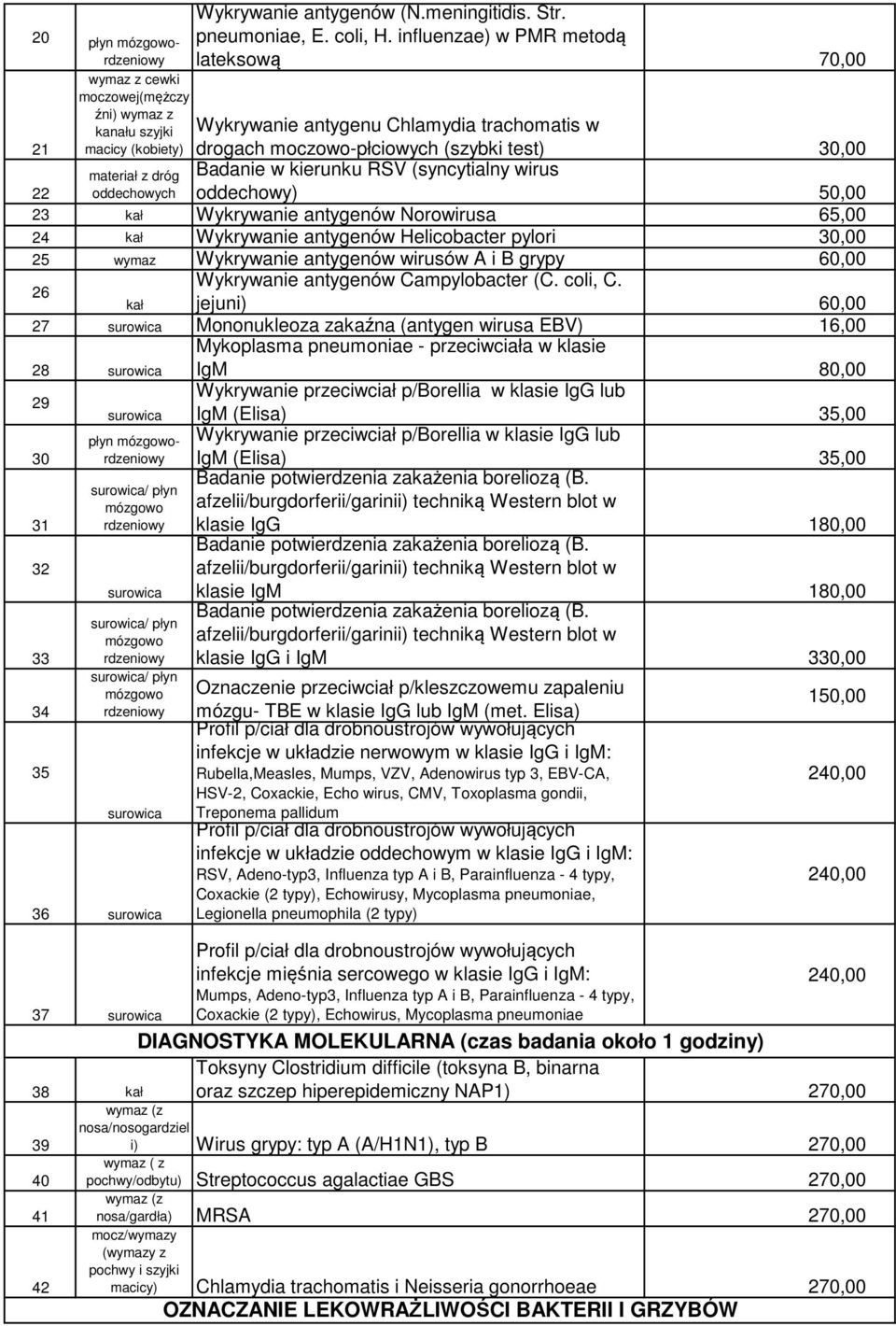 moczowo-płciowych (szybki test) 30,00 Badanie w kierunku RSV (syncytialny wirus oddechowy) 50,00 22 23 kał Wykrywanie antygenów Norowirusa 65,00 24 kał Wykrywanie antygenów Helicobacter pylori 30,00