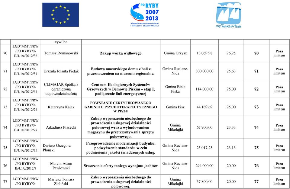 1/c/2012/64 CLIMAJAR Spółka z ograniczoną odpowiedzialnością Centrum Ekologicznych Systemów Grzewczych w Bemowie Piskim etap I, podłączenie linii energetycznej Biała Piska 114 000,00 25,00 72 73 II/4.