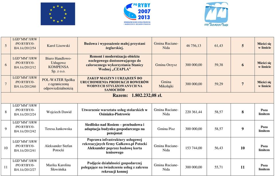300 000,00 59,29 7 8 II/4.1/c/2012/24 Wojciech Dawid Utworzenie warsztatu usług stolarskich w Osiniaku-Piotrowie 220 361,44 58,57 8 9 II/4.