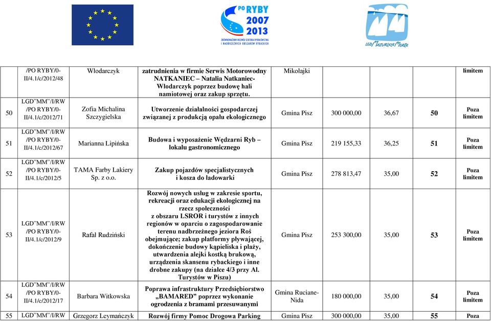 Utworzenie działalności gospodarczej związanej z produkcją opału ekologicznego Pisz 300 000,00 36,67 50 51 II/4.