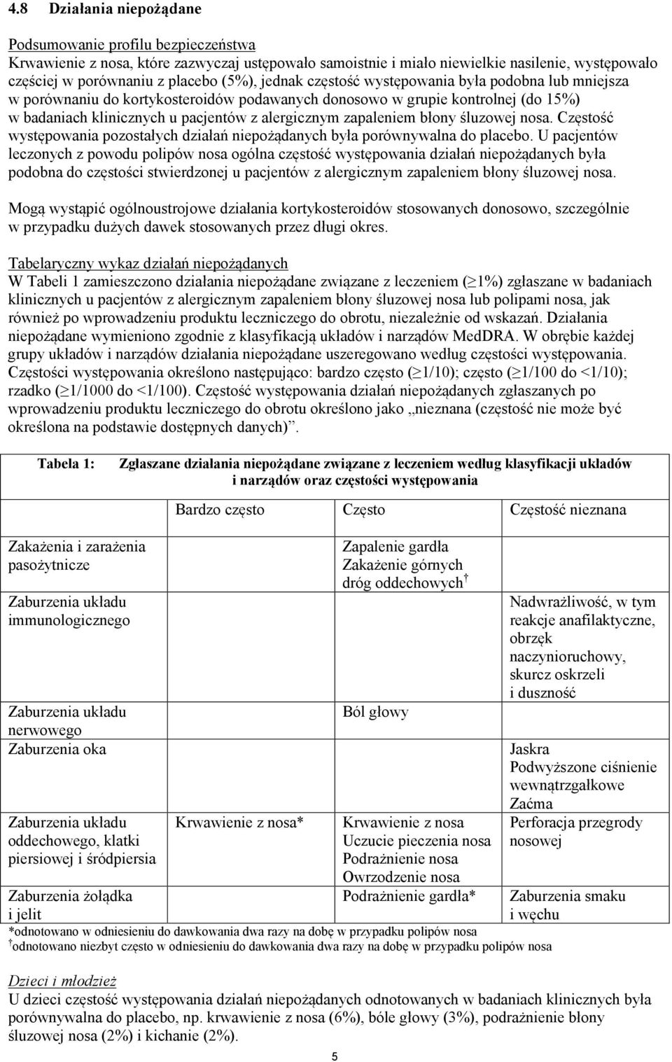błony śluzowej nosa. Częstość występowania pozostałych działań niepożądanych była porównywalna do placebo.