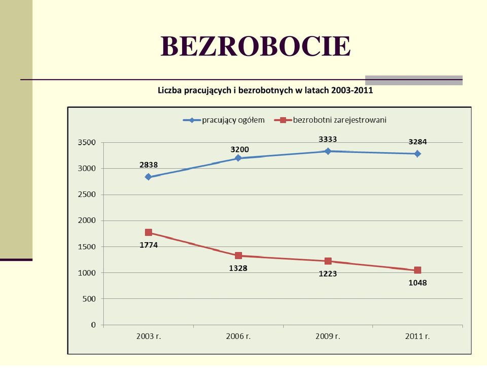 pracujących i