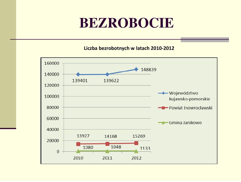 bezrobotnych