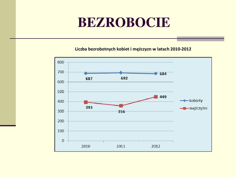 bezrobotnych