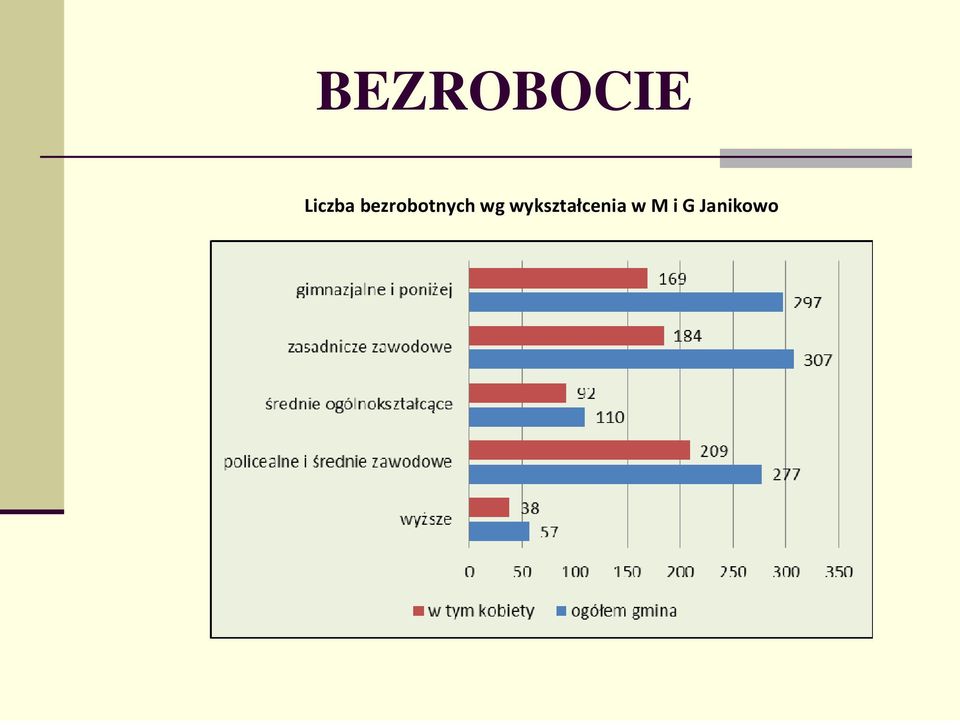 bezrobotnych wg