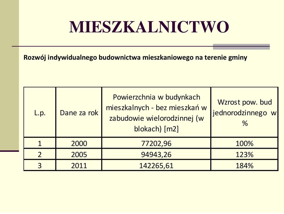 Dane za rok Powierzchnia w budynkach mieszkalnych - bez mieszkań w