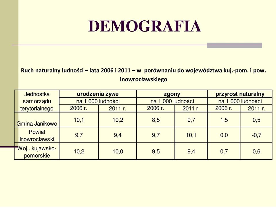 . kujawskopomorskie urodzenia Ŝywe zgony przyrost naturalny na 1 000 ludności na 1 000 ludności na 1 000