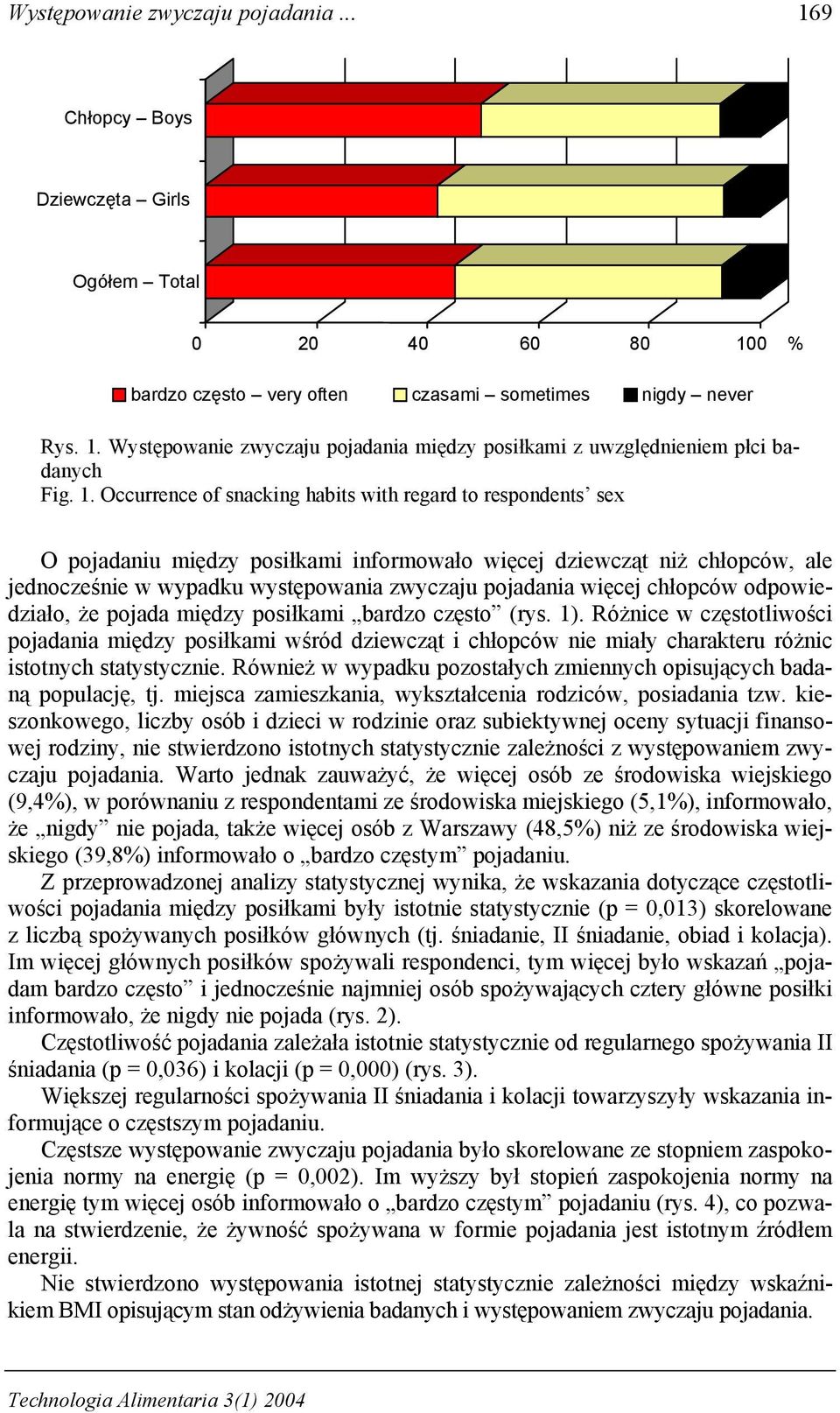 więcej chłopców odpowiedziało, że pojada między posiłkami bardzo często (rys. 1).