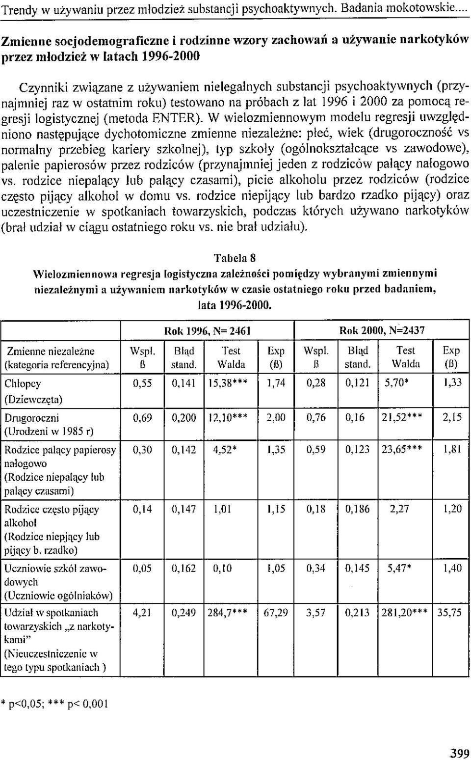 w ostatnim roku) testowano na próbach z lat 996 i 2000 za pomocą regresji logistycznej (metoda ENTER).