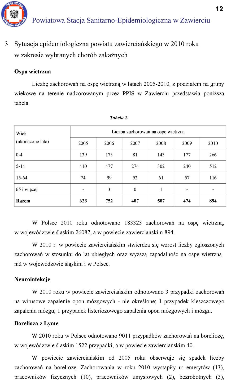 Wiek (ukończone lata) Liczba zachorowań na ospę wietrzną 2005 2006 2007 2008 2009 2010 0-4 139 173 81 143 177 266 5-14 410 477 274 302 240 512 15-64 74 99 52 61 57 116 65 i więcej - 3 0 1 - - Razem