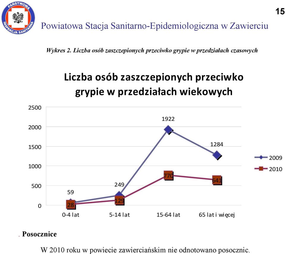 zaszczepionych przeciwko grypie w przedziałach wiekowych 2500 2000 1500 1000 500 0