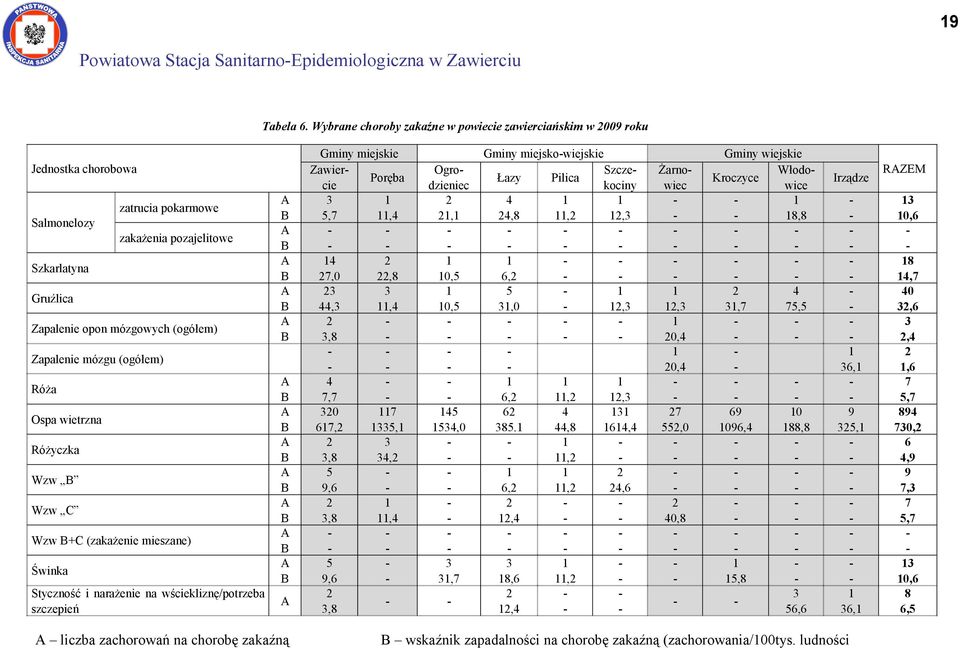 Zapalenie mózgu (ogółem) Róża Ospa wietrzna Różyczka Wzw B Wzw C Wzw B+C (zakażenie mieszane) Świnka Styczność i narażenie na wściekliznę/potrzeba szczepień A B A B A B A B A B A B A B A B A B A B A