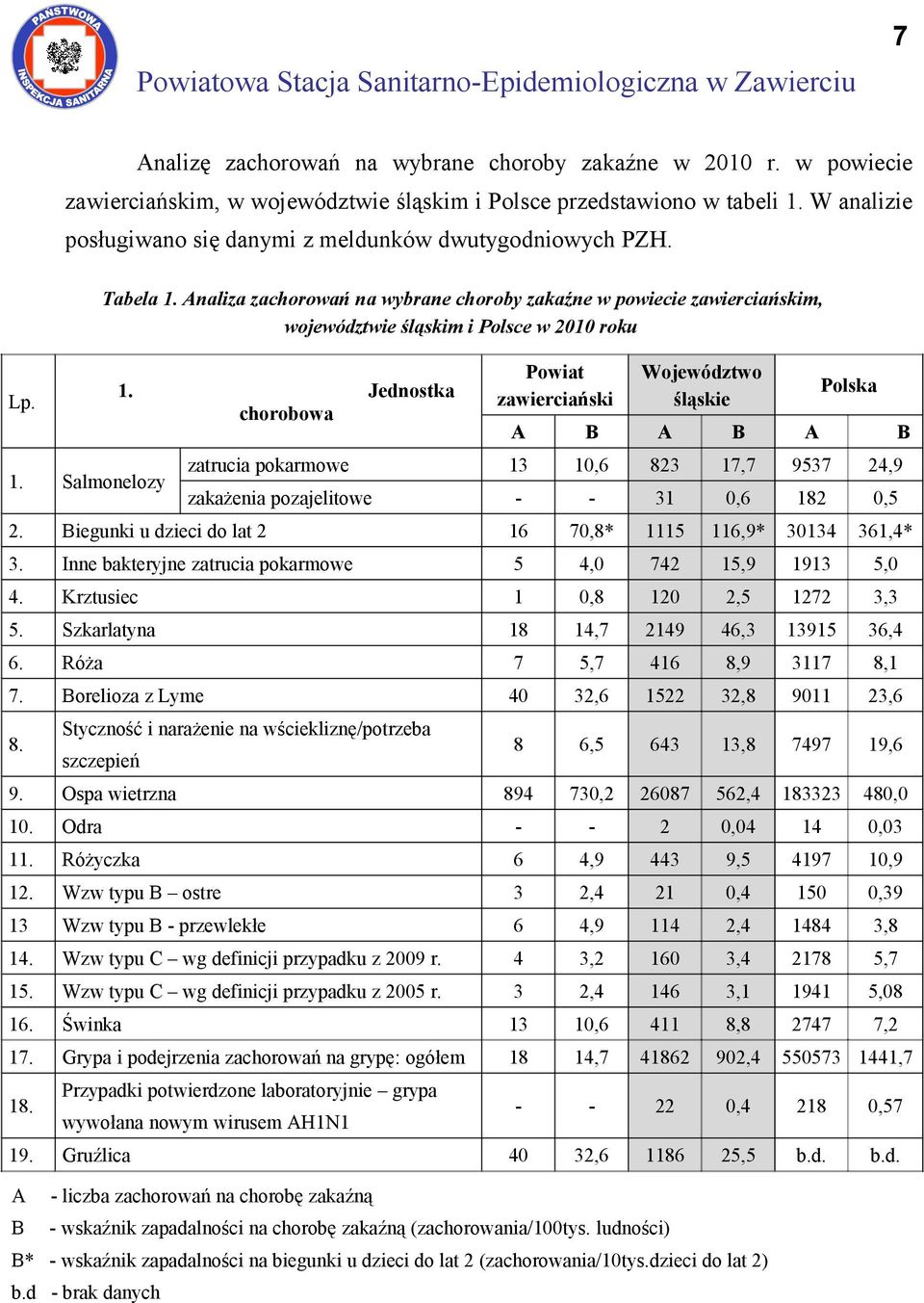 Analiza zachorowań na wybrane choroby zakaźne w powiecie zawierciańskim, województwie śląskim i Polsce w 2010 roku 1.