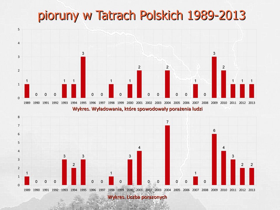 Wyładowania, które spowodowały porażenia ludzi 8 7 7 6 6 5 4 4 3 3