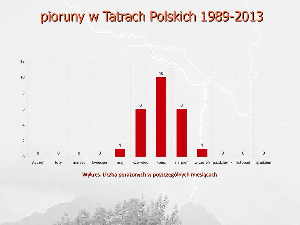 sierpień wrzesień październik listopad Wykres.