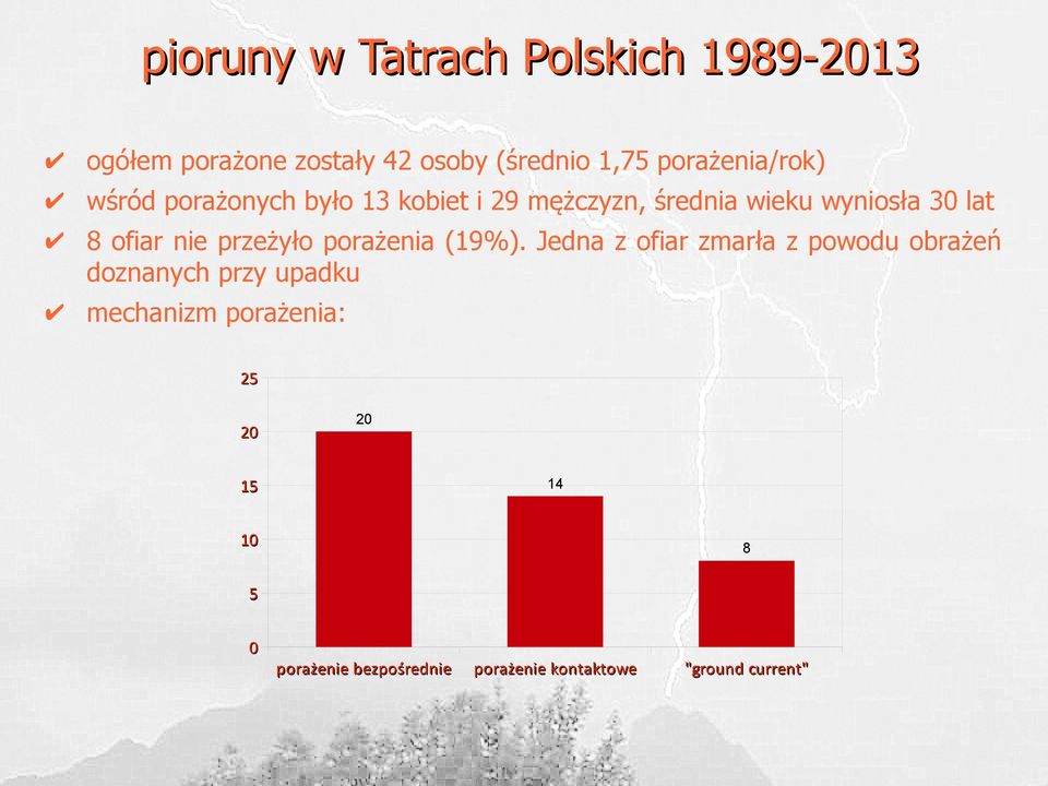 8 ofiar nie przeżyło porażenia (9%).