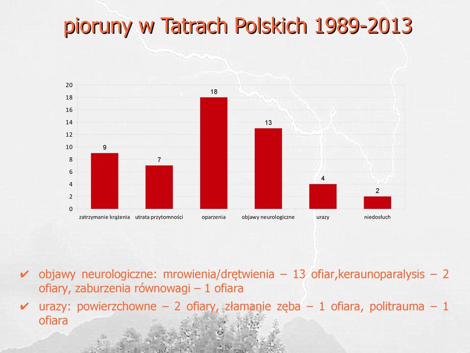 neurologiczne: mrowienia/drętwienia 3 ofiar,keraunoparalysis ofiary,