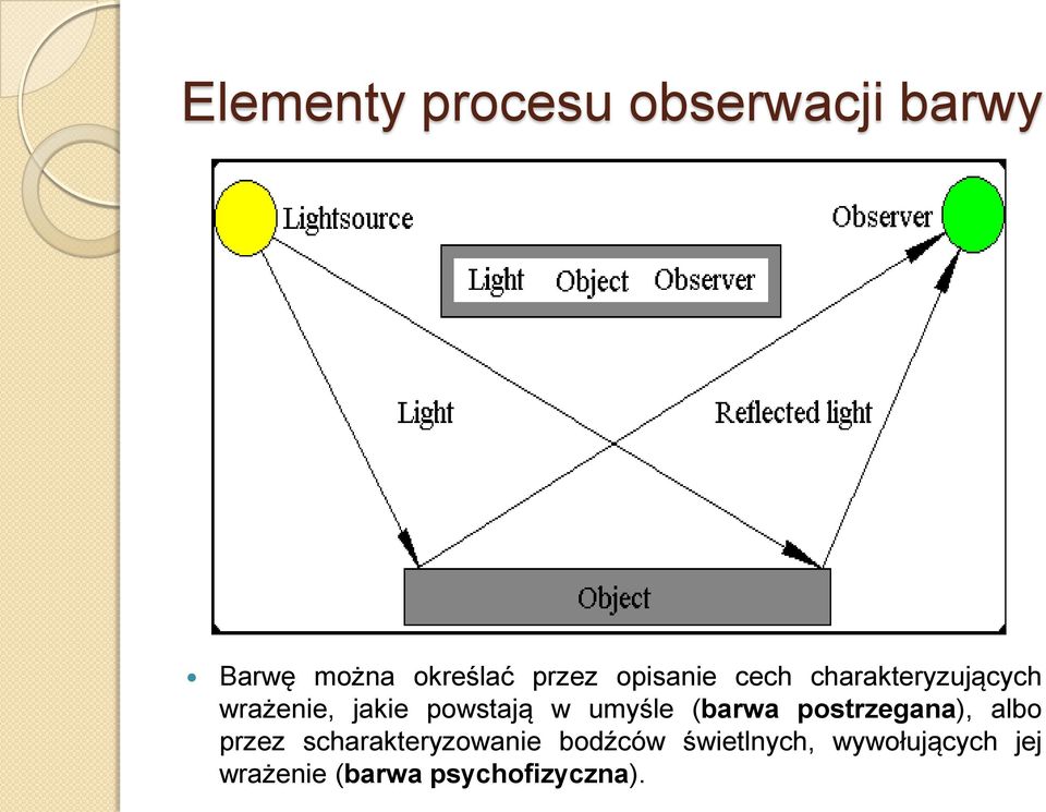 umyśle (barwa postrzegana), albo przez scharakteryzowanie