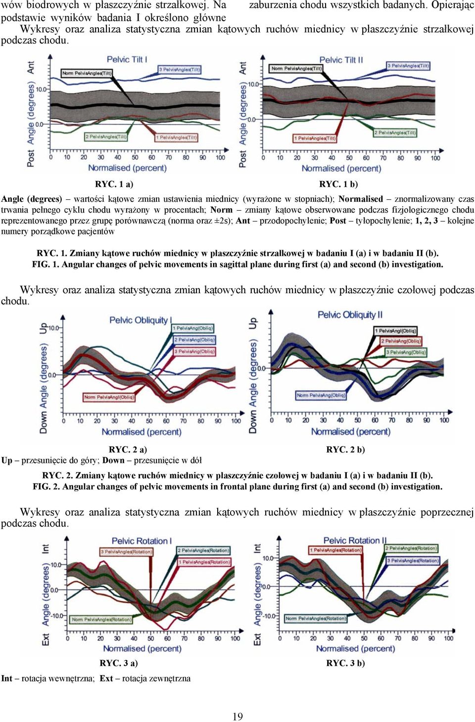 1 b) Angle (degrees) wartości kątowe zmian ustawienia miednicy (wyrażone w stopniach); Normalised znormalizowany czas trwania pełnego cyklu chodu wyrażony w procentach; Norm zmiany kątowe obserwowane