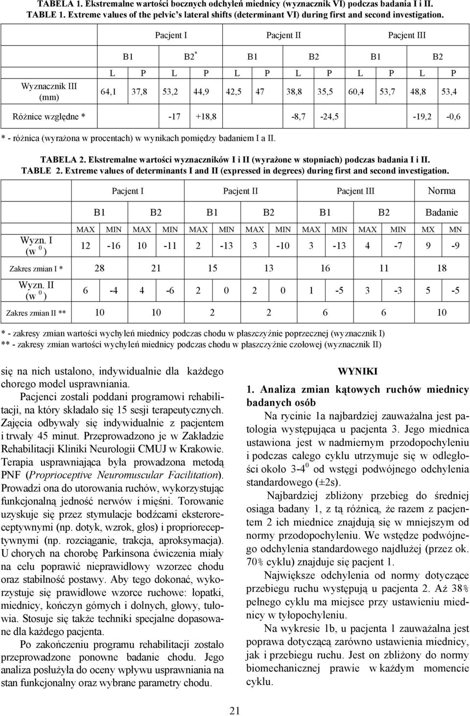Pacjent I Pacjent II Pacjent III Wyznacznik III (mm) B1 B2 * B1 B2 B1 B2 L P L P L P L P L P L P 64,1 37,8 53,2 44,9 42,5 47 38,8 35,5 60,4 53,7 48,8 53,4 Różnice względne * -17