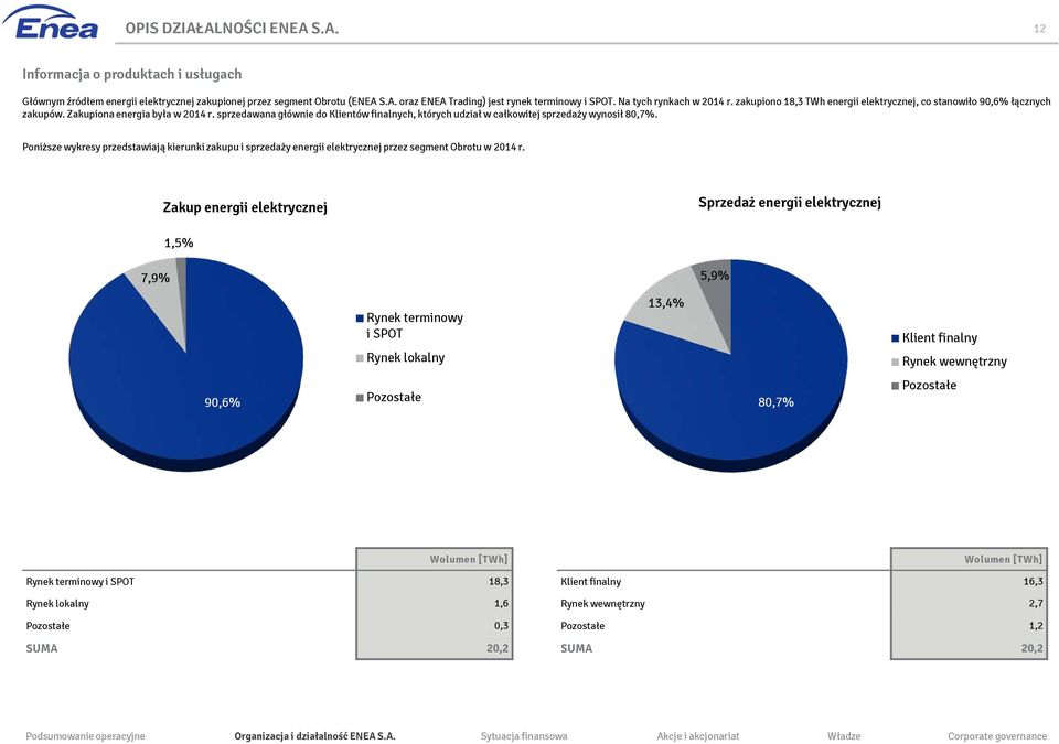 sprzedawana głównie do Klientów finalnych, których udział w całkowitej sprzedaży wynosił 80,7%.