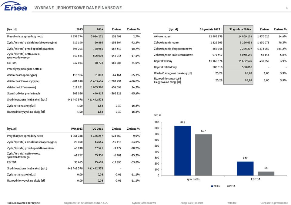 opodatkowaniem 896 293 728 981-167 312-18,7% Zysk / (strata) netto okresu sprawozdawczego 840 621 696 608-144 013-17,1% EBITDA 237 063 68 778-168 285-71,0% Przepływy pieniężne netto z: działalności