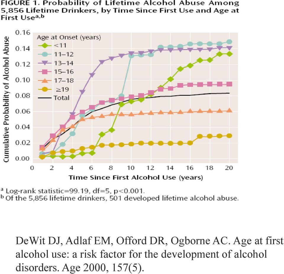 Age at first alcohol use: a risk