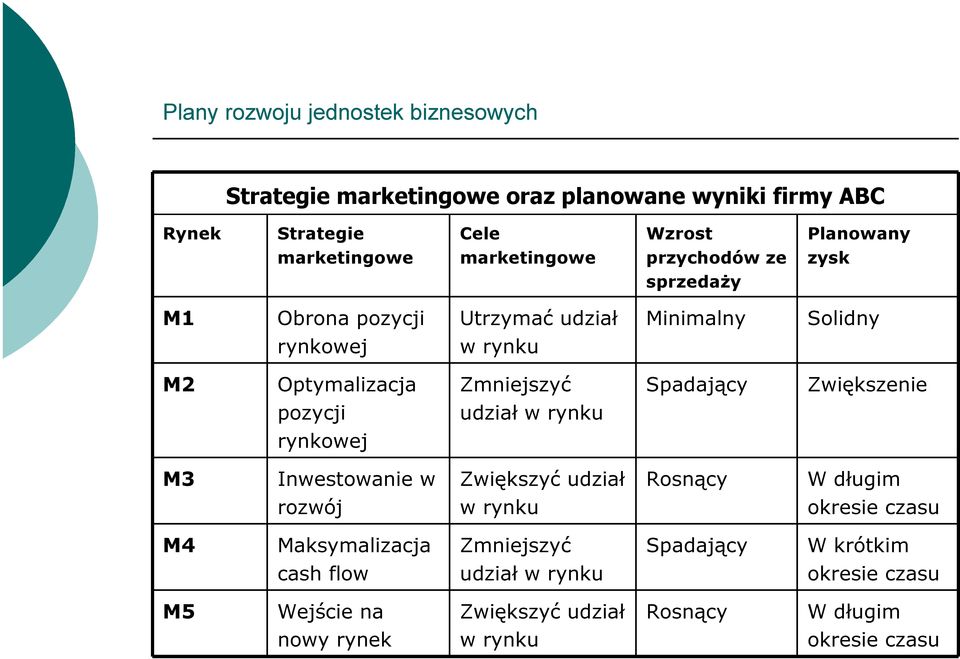 Zwiększenie pozycji udział w rynku rynkowej M3 Inwestowanie w Zwiększyć udział Rosnący W długim rozwój w rynku okresie czasu M4 Maksymalizacja