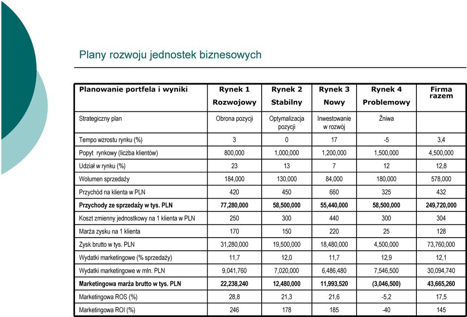 130,000 84,000 180,000 578,000 Przychód na klienta w PLN 420 450 660 325 432 Przychody ze sprzedaży w tys.