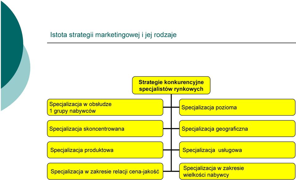 Specjalizacja skoncentrowana Specjalizacja geograficzna Specjalizacja produktowa