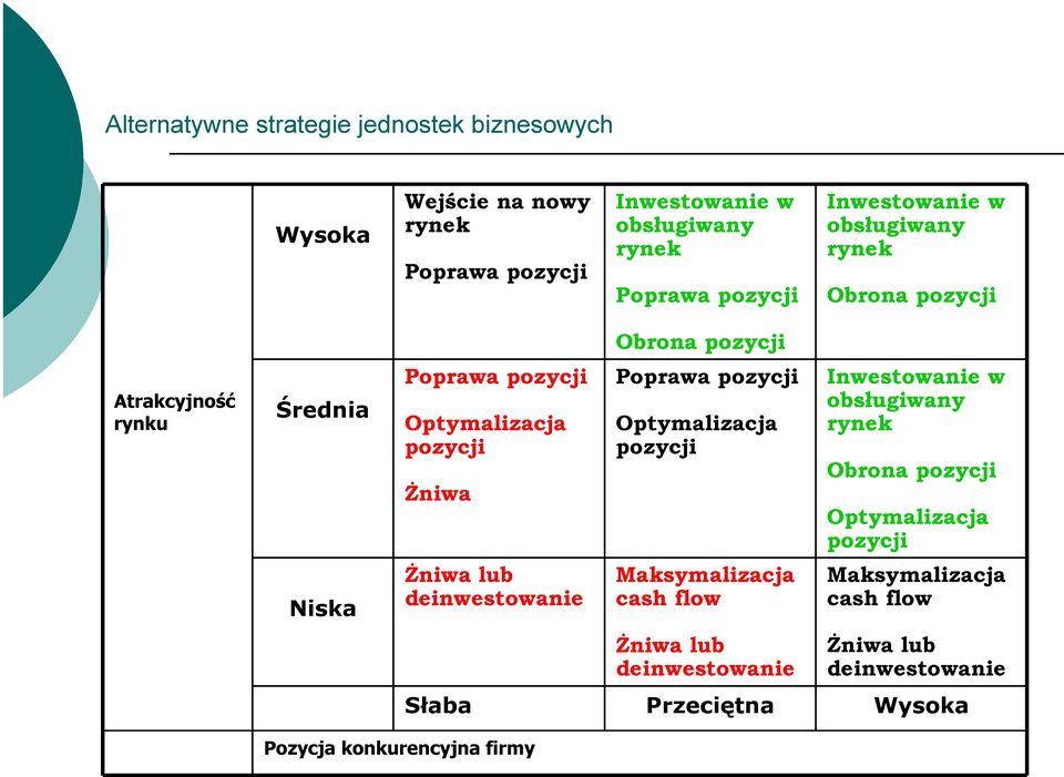 deinwestowanie Obrona pozycji Poprawa pozycji Optymalizacja pozycji Maksymalizacja cash flow Żniwa lub deinwestowanie Inwestowanie w