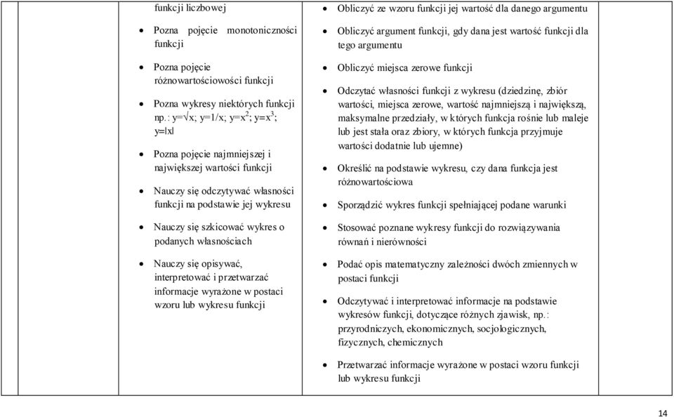 własnościach Nauczy się opisywać, interpretować i przetwarzać informacje wyrażone w postaci wzoru lub wykresu funkcji Obliczyć ze wzoru funkcji jej wartość dla danego argumentu Obliczyć argument