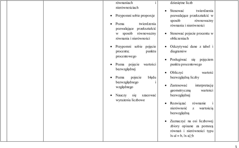 równoważny równania i nierówności Stosować pojecie procentu w obliczeniach Odczytywać dane z tabel i diagramów Posługiwać się pojęciem punktu procentowego Obliczyć bezwzględną liczby Zastosować